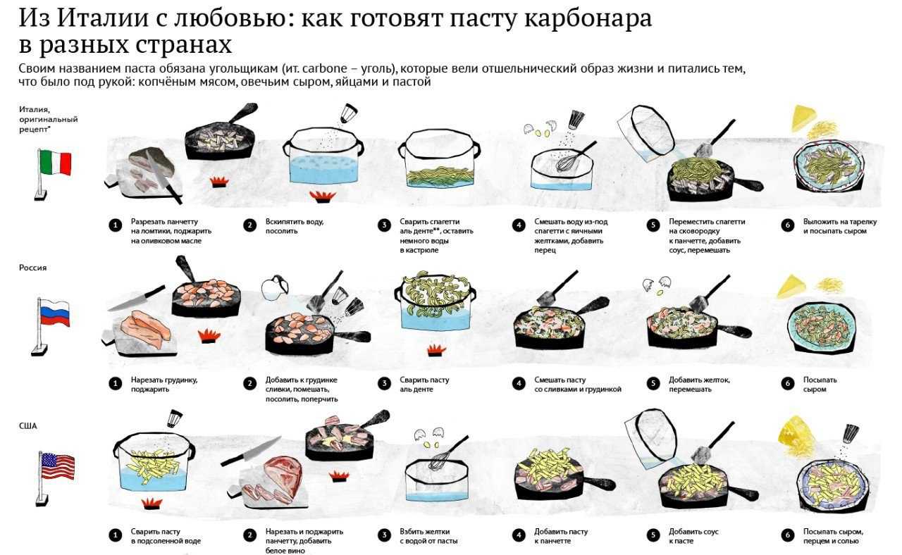 Сливочный соус для спагетти - как приготовить в домашних условиях