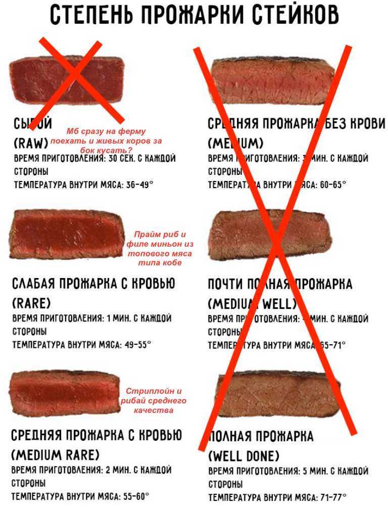 Степени прожарки стейка: определяем, готовим и наслаждаемся