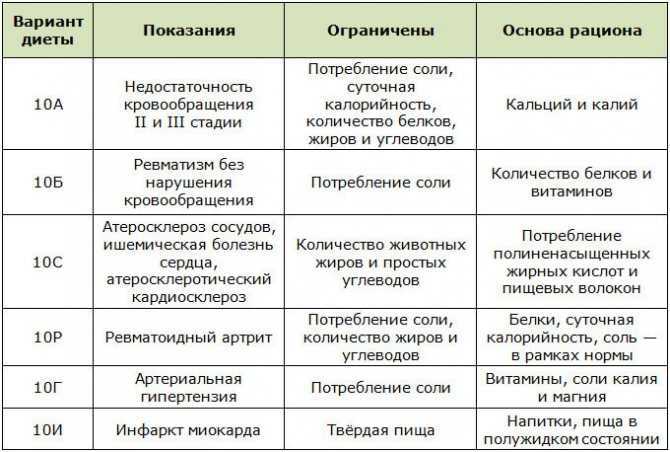 Лечебная диета №5