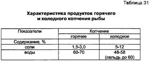 Копчение сала в домашних условиях: как коптить копченое сало с коптильней и без, дома
