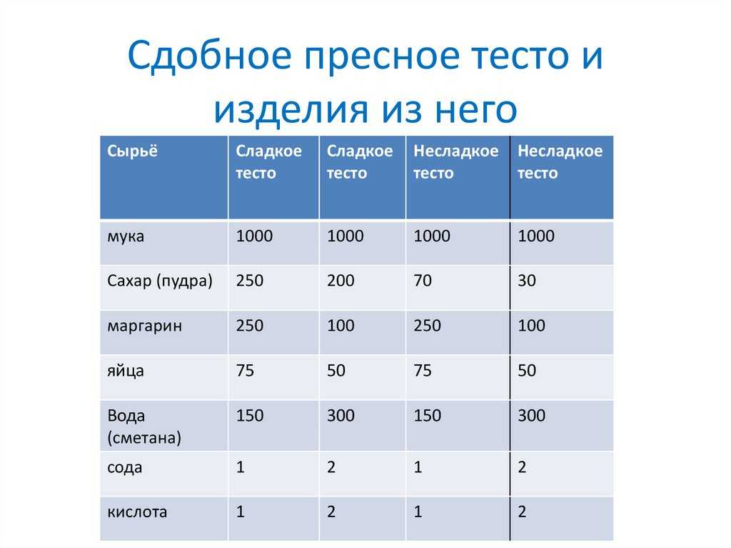 Основы кулинарии: пресное тесто — zira.uz