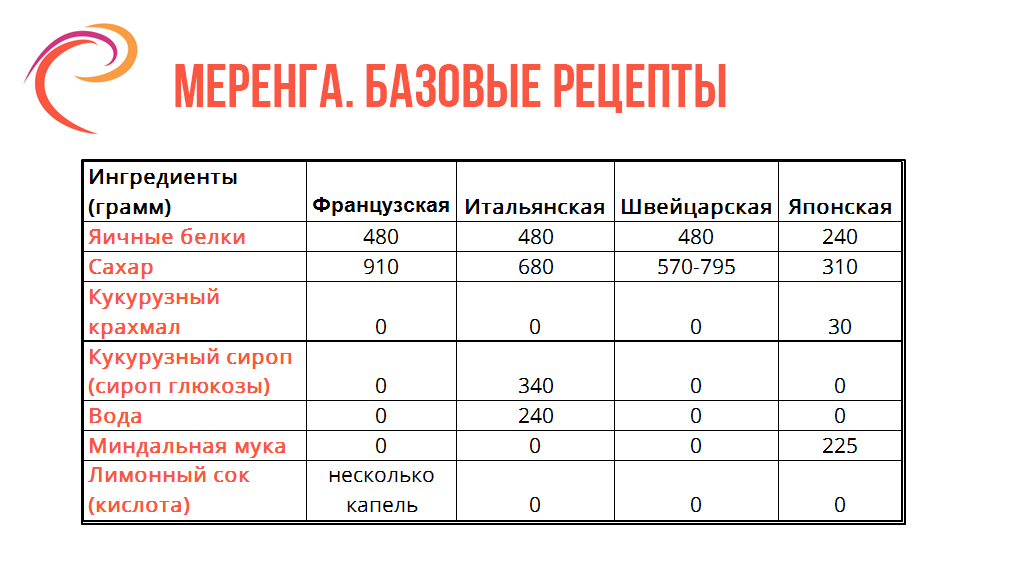 Идеальный десерт «швейцарская меренга» (безе по швейцарской технологии)